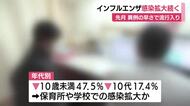 異例の早さで流行入りしたインフルエンザ　感染拡大続く　県「感染対策や早めのワクチン接種を」