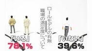 “ロールモデル”で職場満足度に2倍差　若い世代は“同じ会社”や“SNS”参考