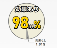 「AGA相談の銀クリ」こと薄毛治療専門の銀座総合美容クリニック　患者様の治療改善度と発毛実感率に関する調査結果を発表