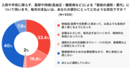 インフレの影響は医療費にも？物価高で医療費負担増を感じているシニアの52％が『生活費を切り詰めて医療費を捻出している』と回答