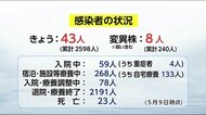 新規感染者は43人 県内2カ所でクラスター発生 宮崎県