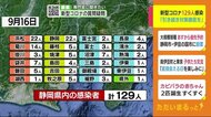 【静岡・新型コロナ】129人感染 静岡市7日連続40人未満に