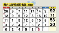14日連続で10人下回る 長野県の新規感染者 12歳以上のワクチン接種率 2回目77.1%
