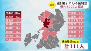 熊本県内 過去2番目となる111人の感染確認