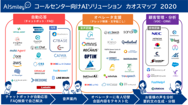 AIポータルメディア「AIsmily」が「コールセンター向けAIソリューション カオスマップ2020」を公開