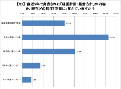 経営メッセージが伝わる社員はわずか2割-大伸社コミュニケーションデザインがインナーブランディング浸透実態調査を公開