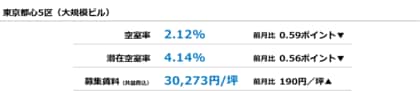 【最新オフィスマーケットレポート発表】オフィス空室率 2ヵ月連続で大幅な低下