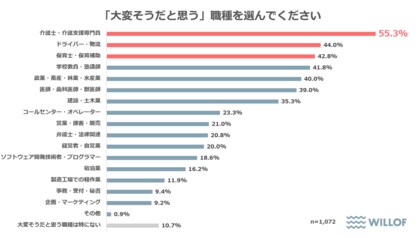 【職種に対するイメージ調査】「大変そうだと思われている職種」1位は?実経験よりも【印象】が大きく影響することが判明