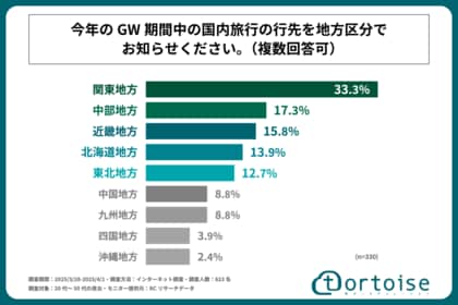 2025年のGW、国内旅行で人気の地方1位は「関東地方」!株式会社トータスが「GW期間中の国内旅行と交通手段に関する」に関する調査を実施!