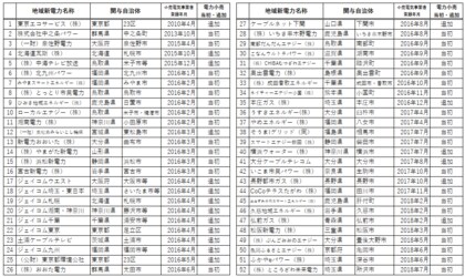 地域新電力が100社を超えました