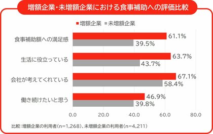 【非課税枠拡大から3ヶ月】 ユーザー企業の約3社に1社が食事補助額を増額。　ほぼ全社（97.8％）が「増額してよかった」と回答し、利用回数は 62.5％増、平均利用金額も大幅に伸長