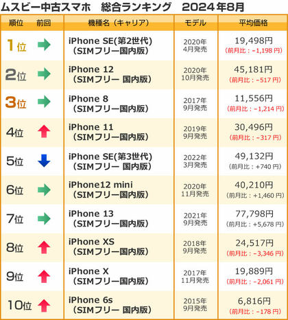 ムスビー/2024年8月の中古スマホ取引数ランキング