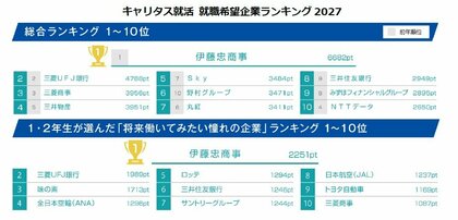 キャリタス就活・CFN 就職希望企業ランキング調査結果　～国内1位は伊藤忠商事、海外大生1位は三菱商事～