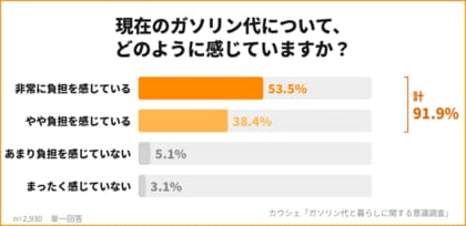 【全国2,930人調査】約9割が「ガソリン代に負担感あり」