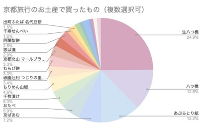 京都旅行のお土産事情を徹底調査!「GO KYOTO」がお土産にかける予算や人気商品をアンケート結果で発表