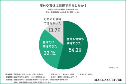 【美容師の働き方調査】約2人に1人が育休復帰後1年半未満に退職…8割以上が魅力的と回答した、美容師の技術を活かしながら子育てが可能な在宅ワーク事業とは