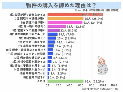 物件の購入を諦めた理由は?こんな不動産営業マンは嫌だ!アンケート結果を発表!
