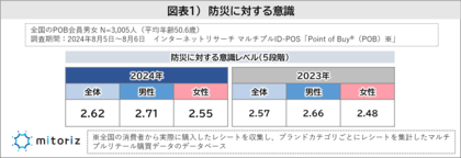 年間で「防災を意識する」タイミングは9月が最多&1月が昨年から急伸!非常食の備蓄は1週間以上が増加し、ローリングストックの浸透も進む