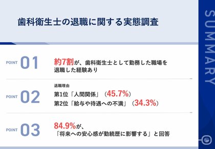 【歯科衛生士106名に聞いた!】約7割が、歯科衛生士として勤務した職場の「退職」経験あり 退職理由、第2位「給与や待遇への不満」、第1位は?