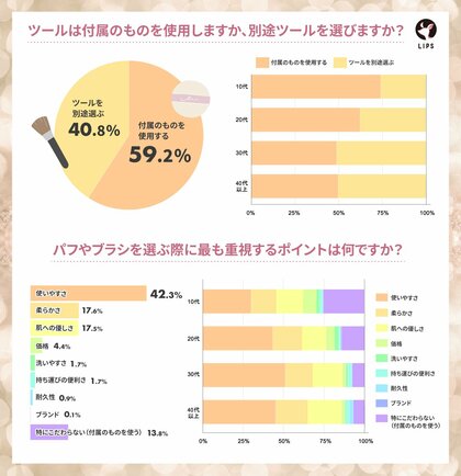 【LIPSユーザーアンケート】フェイスパウダーはどう選ぶ?美容感度が高いLIPSユーザー1,060人にフェイスパウダーの選び方を調査!