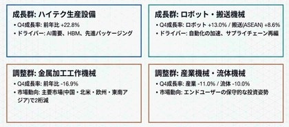 【台湾情報】【新刊ハイライト】台湾機械産業、2025年はハイテク設備が牽引──AIと自動化が構造転換を後押し＜ワイズ機械業界ジャーナル2026年3月第3週号発行＞