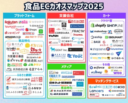 【無料公開】食品EC「カオスマップ」2025 - 食品EC業界の最新動向を一枚で把握!食品EC企業リスト版も無料でDL可能