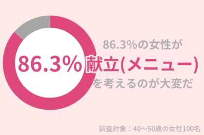 86.3%の40代女性が「献立(メニュー)を考えるのは大変だ」と思っている。悩みを解決する方法とは?