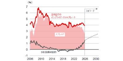 【新レポート発行】不動産マーケットリサーチレポートVol.295「金利上昇がキャップレート及び不動産価値に及ぼす影響の再考」