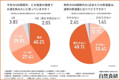 会社員の7割が実感するGW明けの「体が重い・だるい」問題。原因は連休中の飲酒？医師が教える不調を防ぐセルフケア習慣