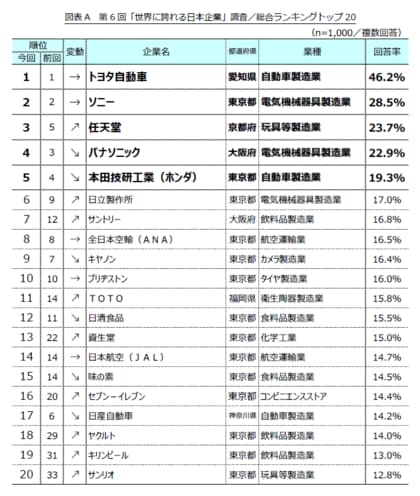 第6回「世界に誇れる日本企業」調査 ~1位はトヨタ自動車で変わらず! トップ20のうち17社が「製造業」、選定ポイントは「技術力・品質」~