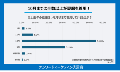10月までは半数以上が夏服を着用!長期化する夏における洋服の手入れで「干すときのシワ伸ばしが面倒」と回答した人が約4割!