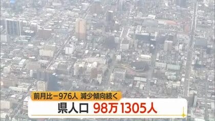 県の人口減少続く…98万1305人（6/1時点）　男子47万6391人・女性50万4914人　山形