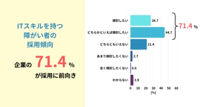 DX人材不足の解決策として７割の企業が「ITスキルを持つ障がい者」の採用を検討。「施設外就労」は6割以上が注目も、普及には 法定雇用率の壁
