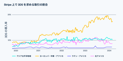 2025 年 3 月末までに導入必須化となる「3D セキュア 2.0」Stripe、3D セキュア先進国の動向と不正対策の現状を発表