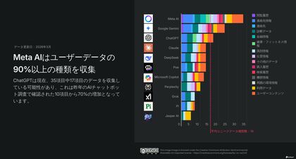 ChatGPTのユーザーデータ収集量が70%増加