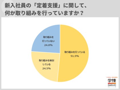 「新入社員の定着支援に関する取り組みを行っている」と回答した人事担当者が半数超。取り組んでいること・取り組みを検討していることは、「研修制度の導入や整備」が最多