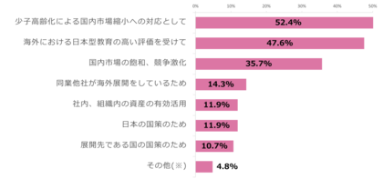 《調査報告》学校・塾・スクールなど“日本型教育の海外展開”、国内市場縮小や海外での高い評価を背景に関心が高まる一方、「人材不足」「現地での許認可申請」など課題も明らかに。