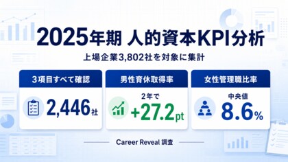 【上場企業3,800社超：人的資本調査】男性育休は2年で+27pt、女性管理職は+1.5ptにとどまる
