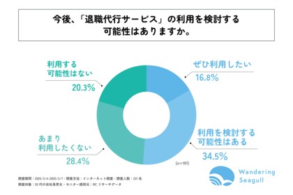 退職や転職を考えたことがある20代会社員の2人に1人が、今後退職する際に「退職代行サービス」の利用を検討する可能性があると回答!株式会社Wandering Seagullが調査を実施!