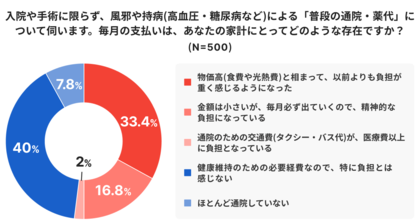 インフレの影響は医療費にも？物価高で医療費負担増を感じているシニアの52％が『生活費を切り詰めて医療費を捻出している』と回答
