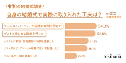令和の結婚式は「ゲストと共に過ごす・楽しむ」演出が増加、“脱・主役婚”の実態を解明
