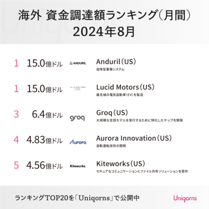 アメリカのAIスタートアップ「防衛技術」「自動運転」「大規模言語モデル」が上位ランクイン!海外のスタートアップ最新状況(2024年8月資金調達額ランキング)