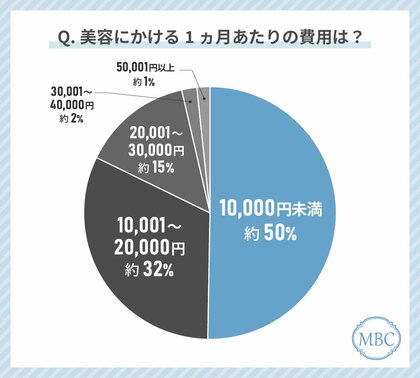 50代~の大人女性の美容費は月いくら?2024年最新の1ヶ月の美容クリニックに大人女性がもっともお金をかけている治療を調査!
