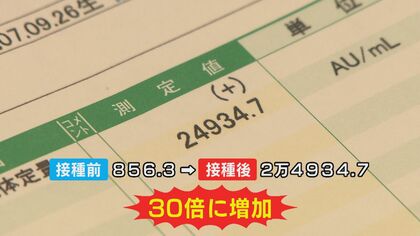 ワクチン3回目で「抗体量」どれだけ増えるのか？ 記者が実際に確認　“感染予防率99%”の4倍に