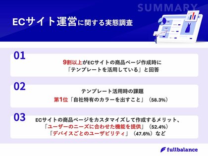 ECサイトを構築するカートシステム全般を活用している企業の9割以上が、商品ページ作成時に「テンプレート」を活用 一方で、テンプレートでは「自社特有のカラーを出せない」など課題の声も