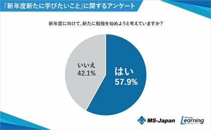 MS-Japanが「新年度に向けての勉強意欲」を調査。新たに勉強を始めようと思っている人は6割、理由は「スキルアップ・キャリアアップ」が最多