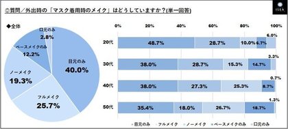 Withコロナ時代の化粧について調査 女性７割 自分のメイク変わった 69 5 と回答 外出時の化粧 目元 のみ 40 0 が最多 9割 口紅 塗らなくなった 3