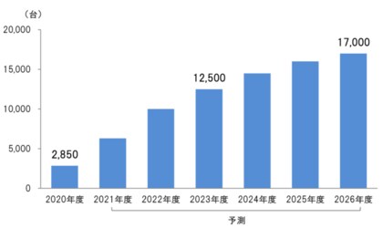 ワークブース2026年に17 000台規模に