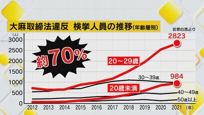 大麻、ずっと吸ってます。今もっす」 若者の間で乱用広がる大麻…規制