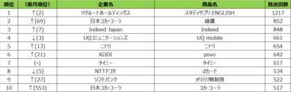 21年4月度テレビcm放送回数ランキング発表 テレビcmにも見られ